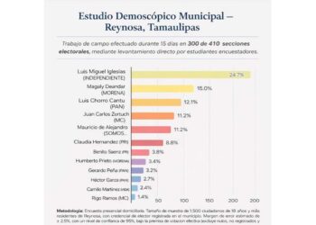 Luis Miguel Iglesias encabeza tendencia electoral en Reynosa