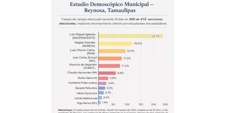 Luis Miguel Iglesias encabeza tendencia electoral en Reynosa