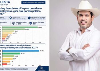 Iglesias toma la delantera y se convierte en el rival directo de Morena en Reynosa