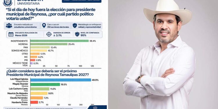 Iglesias toma la delantera y se convierte en el rival directo de Morena en Reynosa