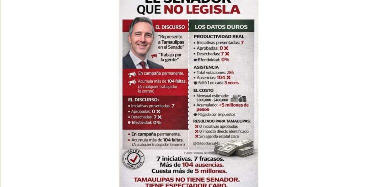 TECLAZOS/ Senador fracasado, quiere ser Gobernador ¿Cómo la ven?