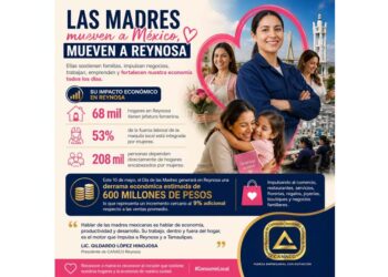 Día de las Madres dejará derrama de 600 millones de pesos en Reynosa