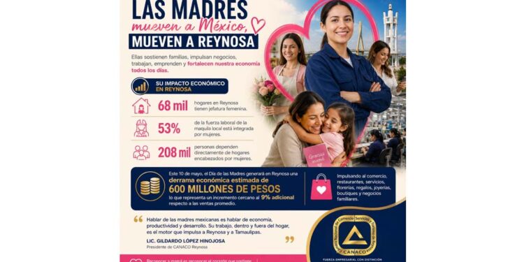Día de las Madres dejará derrama de 600 millones de pesos en Reynosa
