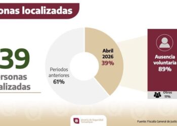 Localiza Fiscalía a 139 personas reportadas desaparecidas