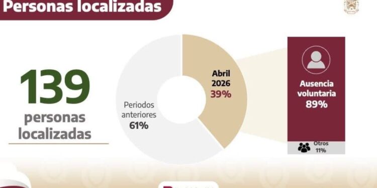 Localiza Fiscalía a 139 personas reportadas desaparecidas
