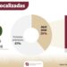 Localiza Fiscalía a 139 personas reportadas desaparecidas