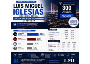 Encuesta coloca a Luis Miguel Iglesias como la oposición real de Morena en Reynosa