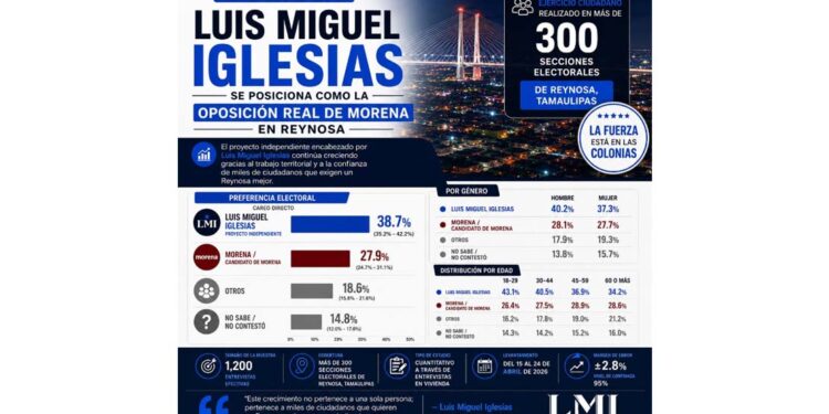 Encuesta coloca a Luis Miguel Iglesias como la oposición real de Morena en Reynosa