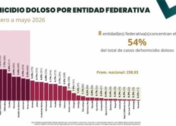 Presume Tamaulipas cifra más baja de homicidios desde 2015