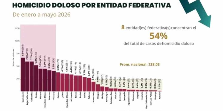 Presume Tamaulipas cifra más baja de homicidios desde 2015