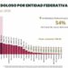 Presume Tamaulipas cifra más baja de homicidios desde 2015