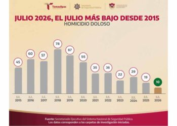 Tamaulipas cierra julio con 10 homicidios dolosos, su cifra más baja en 11 años