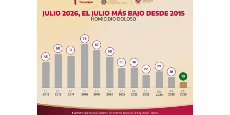 Tamaulipas cierra julio con 10 homicidios dolosos, su cifra más baja en 11 años