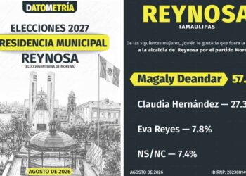 Magaly Deandar se consolida como la mujer mejor posicionada de Morena en Reynosa