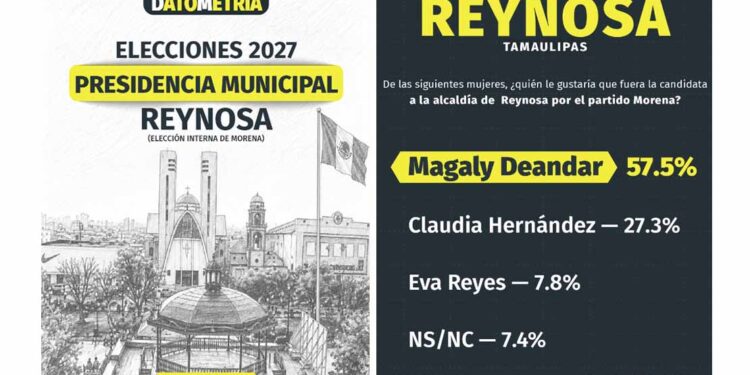Magaly Deandar se consolida como la mujer mejor posicionada de Morena en Reynosa