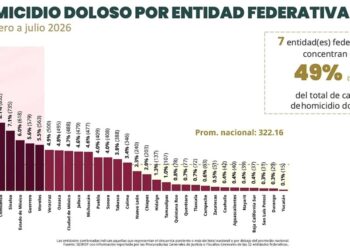 Registra Tamaulipas disminución del 17.1% en el promedio diario de homicidio doloso de enero a julio de 2026