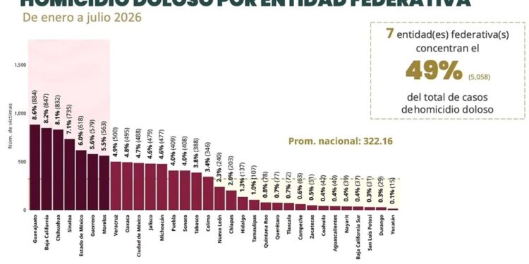 Registra Tamaulipas disminución del 17.1% en el promedio diario de homicidio doloso de enero a julio de 2026