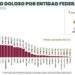 Registra Tamaulipas disminución del 17.1% en el promedio diario de homicidio doloso de enero a julio de 2026