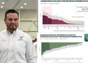 Registra Tamaulipas una disminución por debajo de la media nacional, en homicidio doloso de enero a agosto de 2026