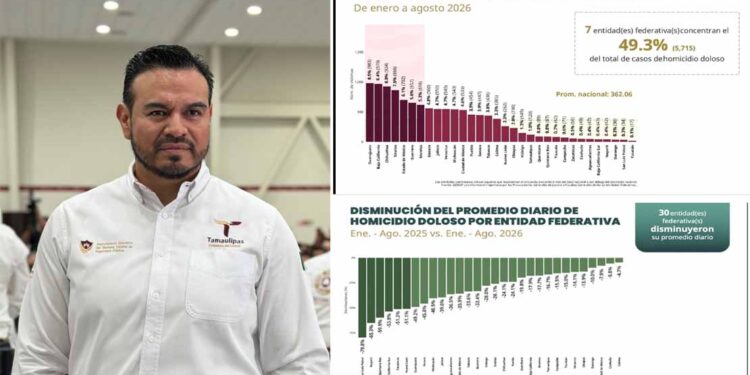 Registra Tamaulipas una disminución por debajo de la media nacional, en homicidio doloso de enero a agosto de 2026
