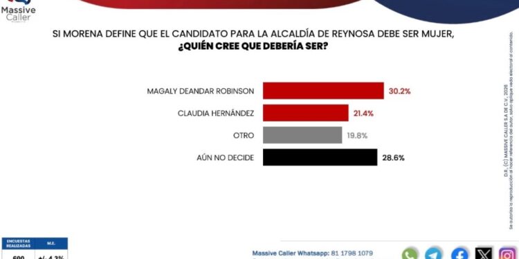 Magaly Deandar encabeza preferencias de Morena en Reynosa: Massive Caller
