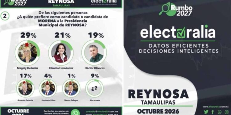 Repunta Magaly Deandar en sondeo por Reynosa
